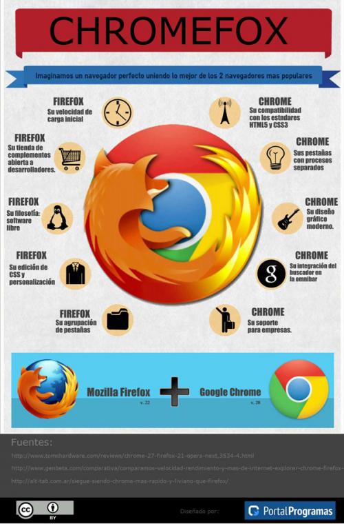 Imagen - Infografía: ChromeFox, el mejor navegador que podría existir