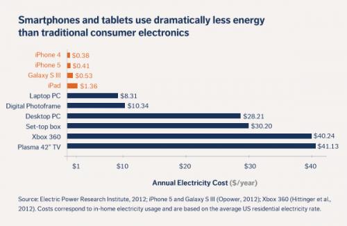 Imagen - ¿Sabes cuánto cuesta cargar la batería del iPhone o del Galaxy S3?