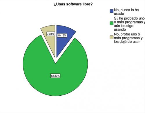 Imagen - Más de un 55% de los usuarios no conoce bien el software libre
