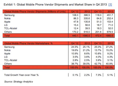 Imagen - 1.000 millones de smartphones vendidos en un año: Apple y Samsung liderando