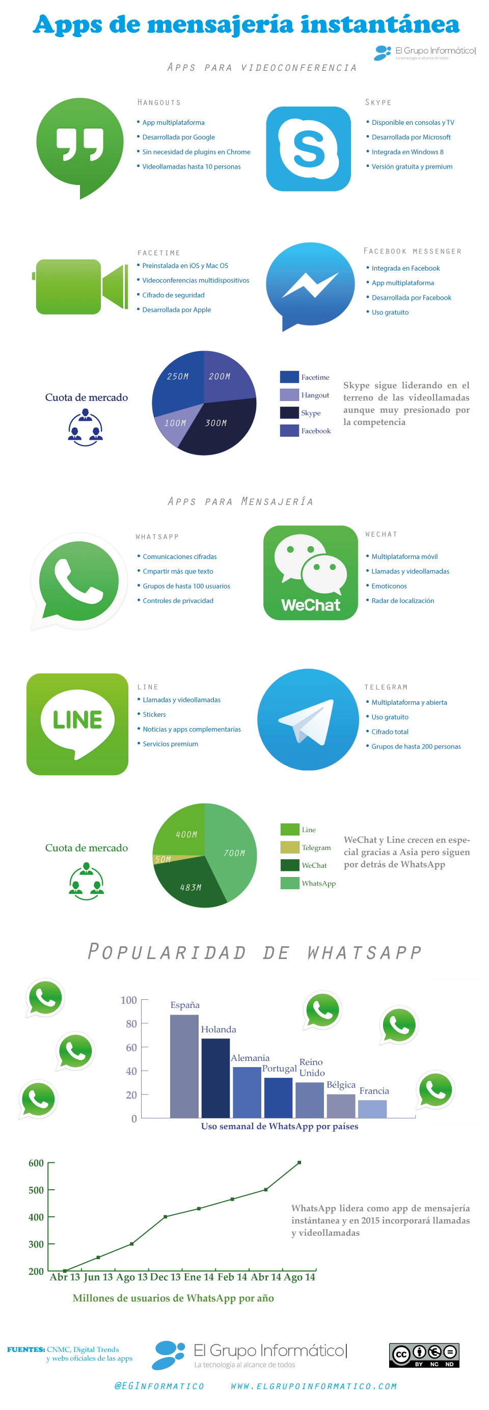 Imagen - Infografía: Apps de mensajería instantánea en 2015