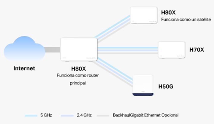 Imagen - ¿No llega el WiFi a toda la casa? El sistema WiFi 6 Mesh asequible que lo soluciona