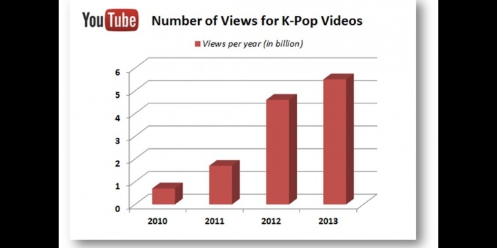 Gangnam Style, el primer vídeo con 2.000 millones de reproducciones en YouTube