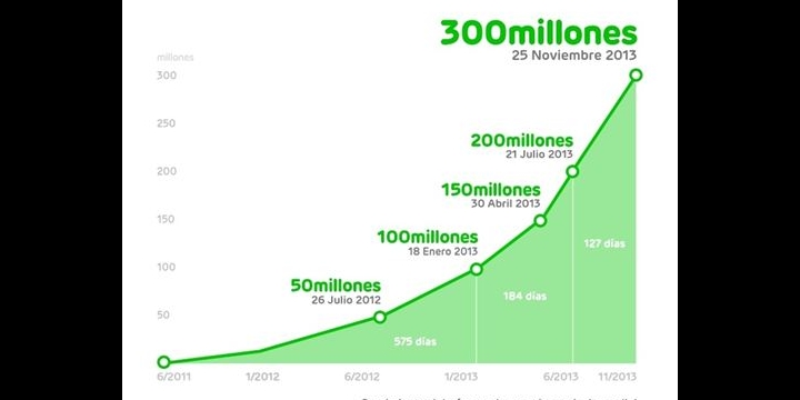 LINE alcanza los 300 millones de usuarios registrados