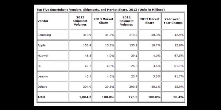 1.000 millones de smartphones vendidos en un año: Apple y Samsung liderando