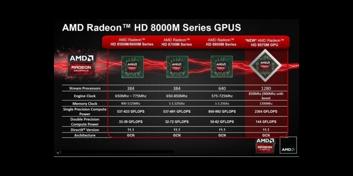 AMD lanza la tarjeta gráfica más potente para portátiles