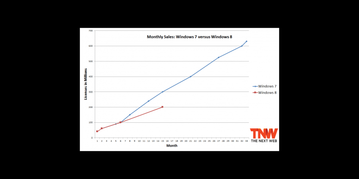 Windows 8 no consigue alcanzar el nivel de ventas de Windows 7