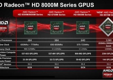 AMD lanza la tarjeta gráfica más potente para portátiles