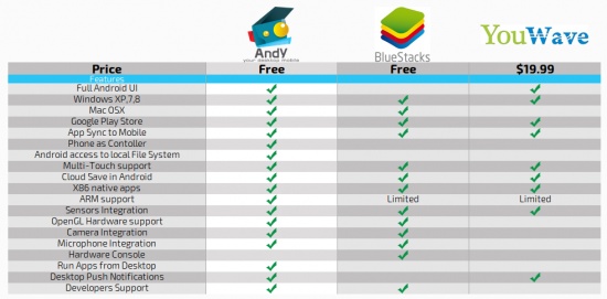 Imagen - Utiliza WhatsApp y otras apps de Android en el ordenador