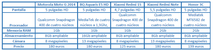 Imagen - Los 5 mejores smartphones Android por menos de 200 euros
