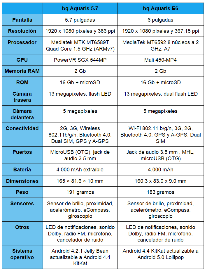 Imagen - Comparativa: bq Aquaris 5.7 vs bq Aquaris E6