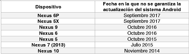 Imagen - Confirmadas las fechas en que los Nexus dejarán de actualizarse