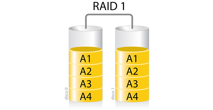Imagen - ¿Qué es un RAID y qué tipos existen?