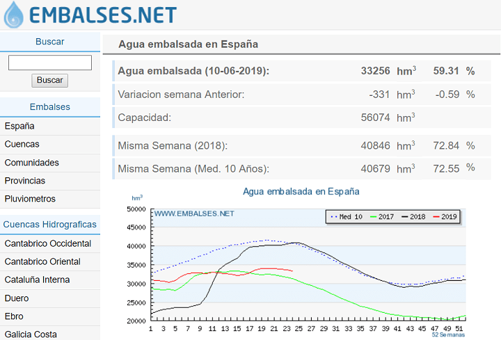 Imagen - Embalses.net, consulta online el estado de los embalses