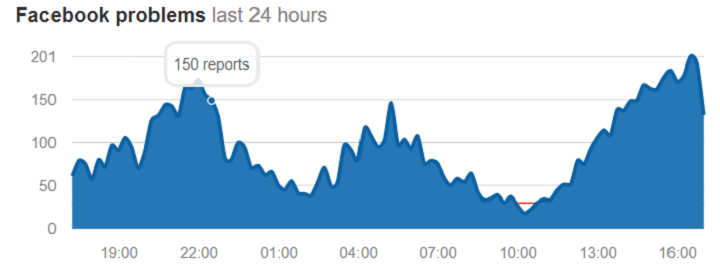Imagen - C&oacute;mo saber si Facebook no funciona