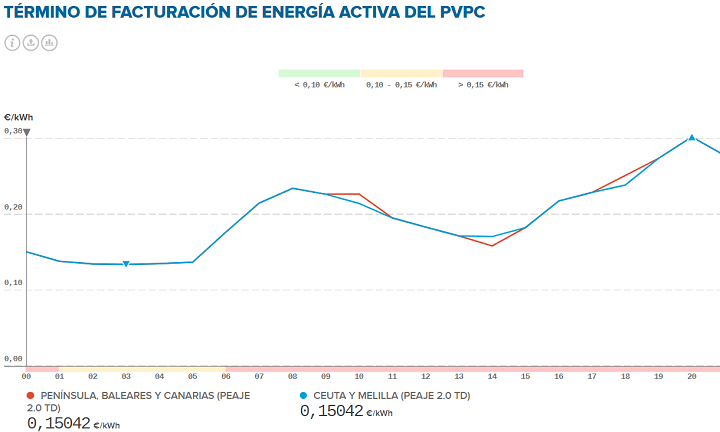Imagen - Cómo saber el precio de la luz hoy con estas apps y webs