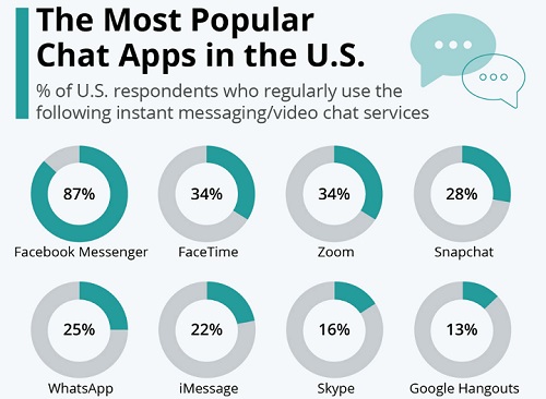 Imagen - ¿Es WhatsApp popular en Estados Unidos?