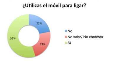 Imagen - El 55% de los j&oacute;venes de entre 16 y 35 a&ntilde;os usan el m&oacute;vil para ligar