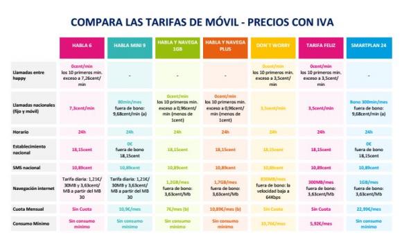 Imagen - Happy M&oacute;vil ofrece 1,2Gb al mes por 7 euros