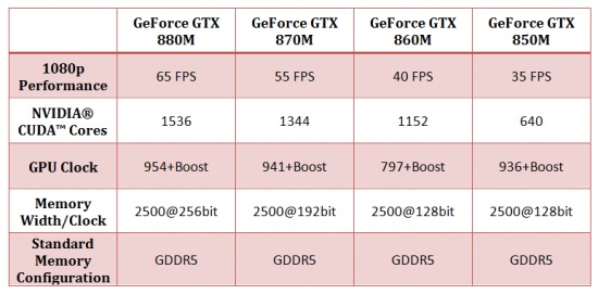 Imagen - NVIDIA GeForce GTX 800M basadas en Maxwell ya son oficiales