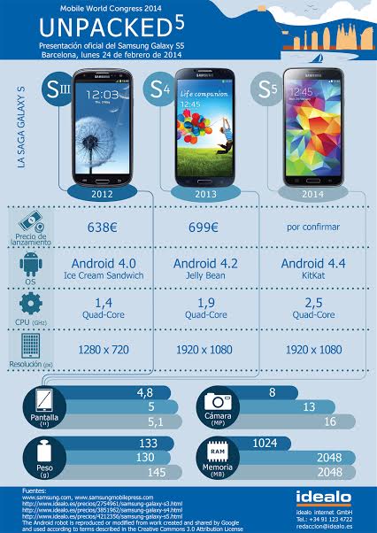 Imagen - Comparativa entre los Samsung Galaxy S5, S4 y S3