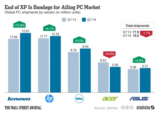Imagen - Lenovo lidera la venta de ordenadores