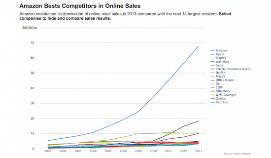Imagen - Apple es la segunda marca que m&aacute;s vende en Internet