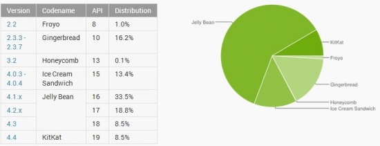 Imagen - &iquest;Tienes ya Android 4.4 KitKat en tu m&oacute;vil? El 8,5% de los smartphones s&iacute;