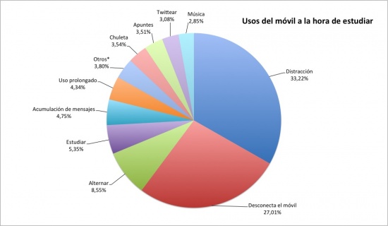 Imagen - El 33% de los j&oacute;venes se distrae con el m&oacute;vil en ex&aacute;menes