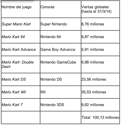 Imagen - Mario Kart 8 vende 1,2 millones de unidades en 72 horas