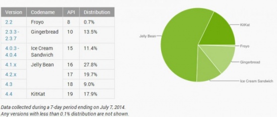 Imagen - Android 4.4 KitKat ya está disponible en el 20% de los smartphones