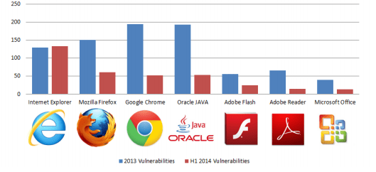 Imagen - Internet Explorer, el centro de las vulnerabilidades en navegadores