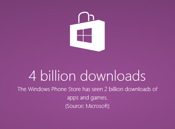 Imagen - Windows Phone supera las 300.000 apps