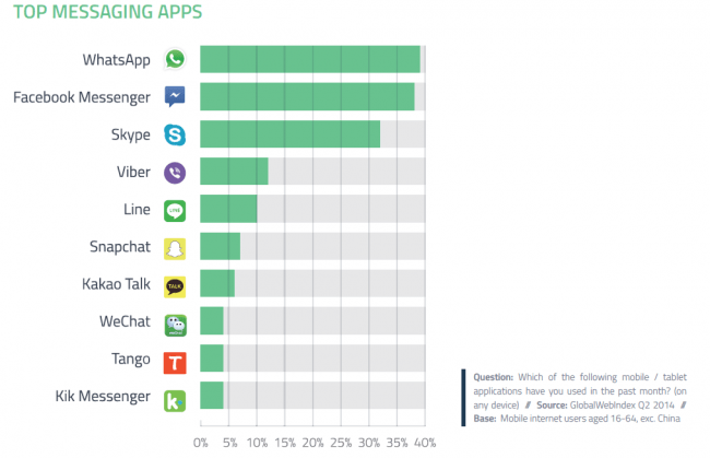 Imagen - Facebook Messenger superar&aacute; a WhatsApp