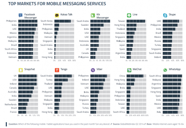 Imagen - Facebook Messenger superar&aacute; a WhatsApp
