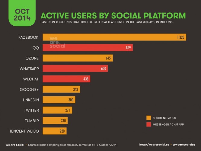 Imagen - WhatsApp es la cuarta plataforma social