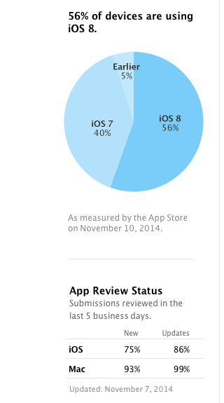 Imagen - iOS 8 ya est&aacute; instalado en m&aacute;s de la mitad de dispositivos Apple