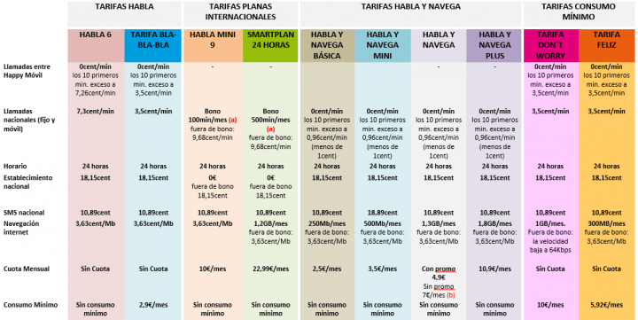 Imagen - Happy M&oacute;vil lanza una tarifa de 500 megas por 3,5 euros