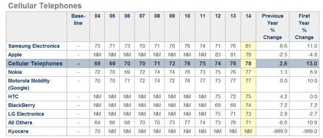 Imagen - Apple es superado por Samsung en satisfacci&oacute;n del consumidor
