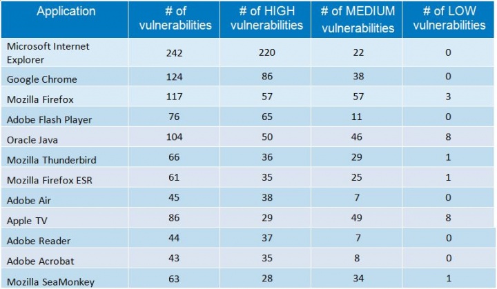 Imagen - Internet Explorer y Mac OS X, los m&aacute;s vulnerables en seguridad del 2014
