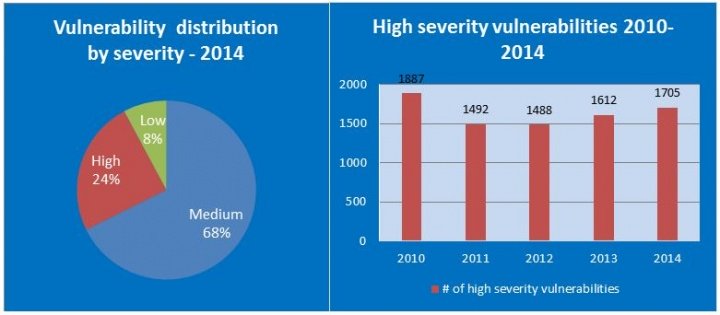 Imagen - Internet Explorer y Mac OS X, los m&aacute;s vulnerables en seguridad del 2014