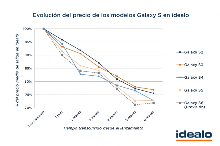 Imagen - El Samsung Galaxy S6 costará unos 540 euros en medio año