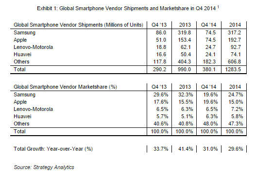 Imagen - Apple alcanza a Samsung en la venta de smartphones