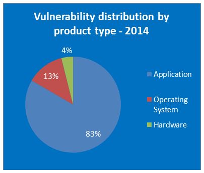 Imagen - Internet Explorer y Mac OS X, los m&aacute;s vulnerables en seguridad del 2014