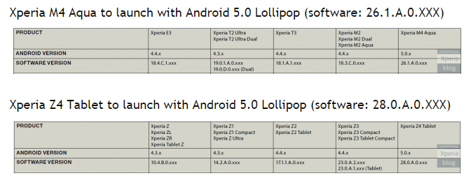 Imagen - Sony Xperia M4 Aqua, un nuevo smartphone acuatico que se presentar&iacute;a en el MWC