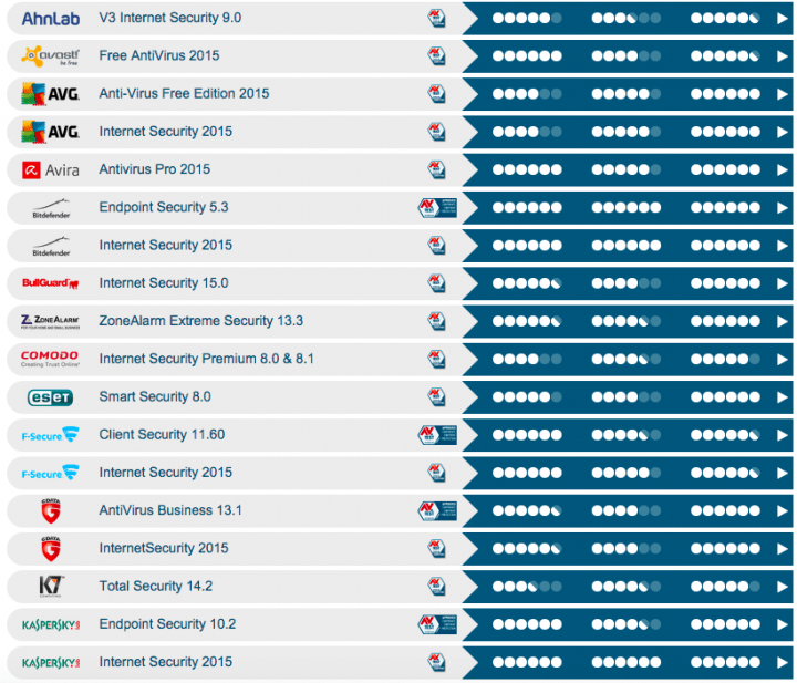 Imagen - Ranking de mejores antivirus para Windows 8.1
