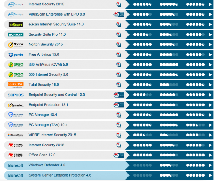 Imagen - Ranking de mejores antivirus para Windows 8.1