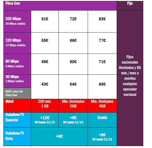Imagen - Vodafone ONE, la primera oferta con ONO fibra de 200 megas, TV y red 4G