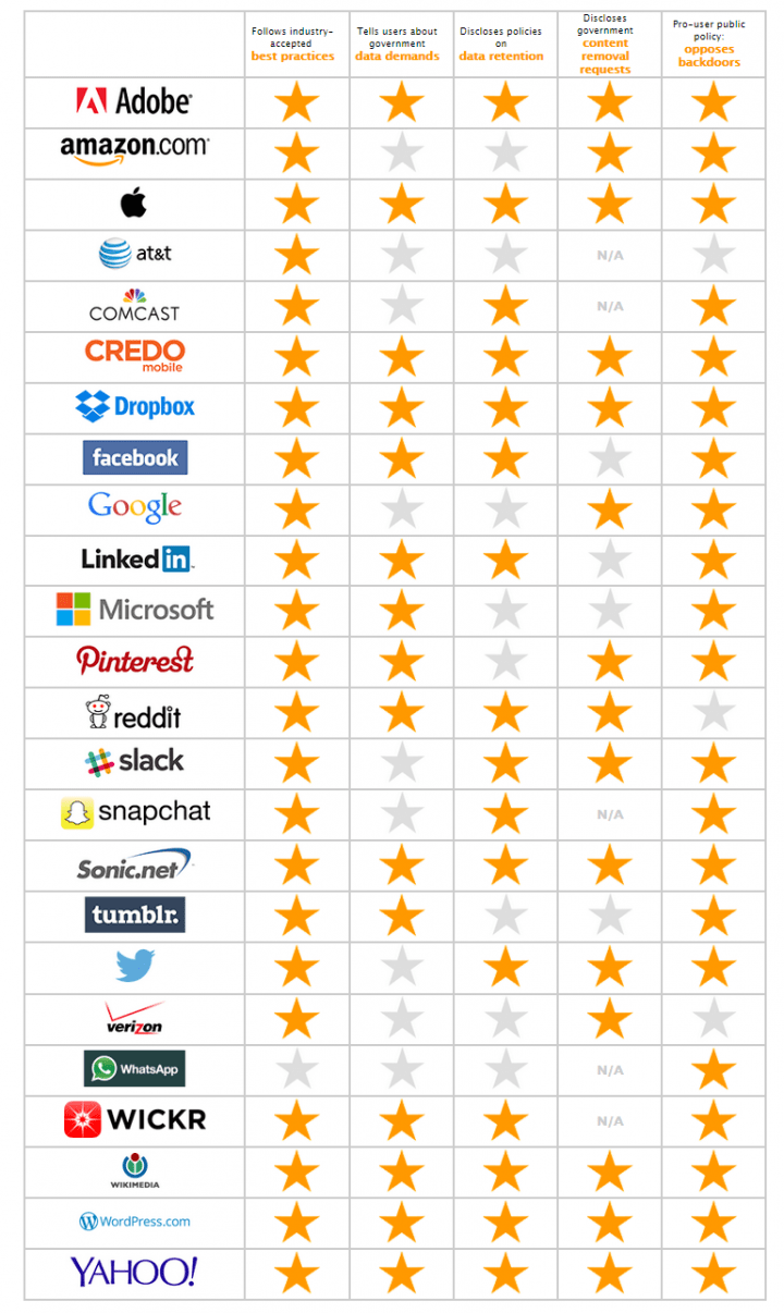Imagen - WhatsApp inseguro: consigue 1 estrella de 5