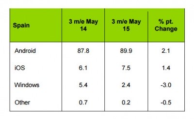 Imagen - Ni iOS ni Windows Phone, en España domina Android